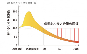 セルアクチン ＜まったく新しいエイジングケア　ネオエイジング治療＞